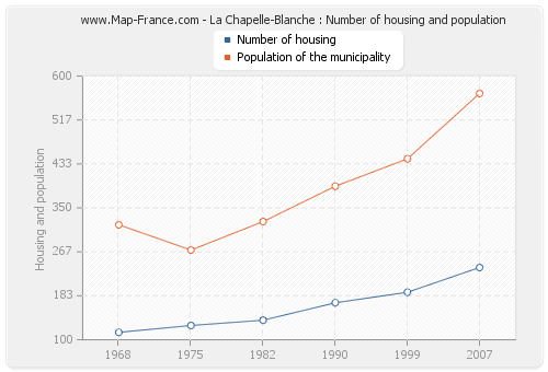 La Chapelle-Blanche : Number of housing and population